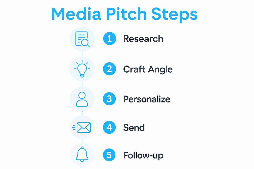 Infographic illustrating steps for creating a media pitch