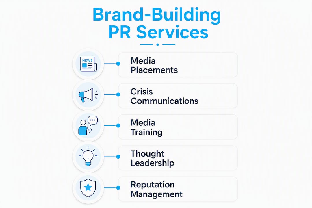 Infographic showing brand-building PR services steps