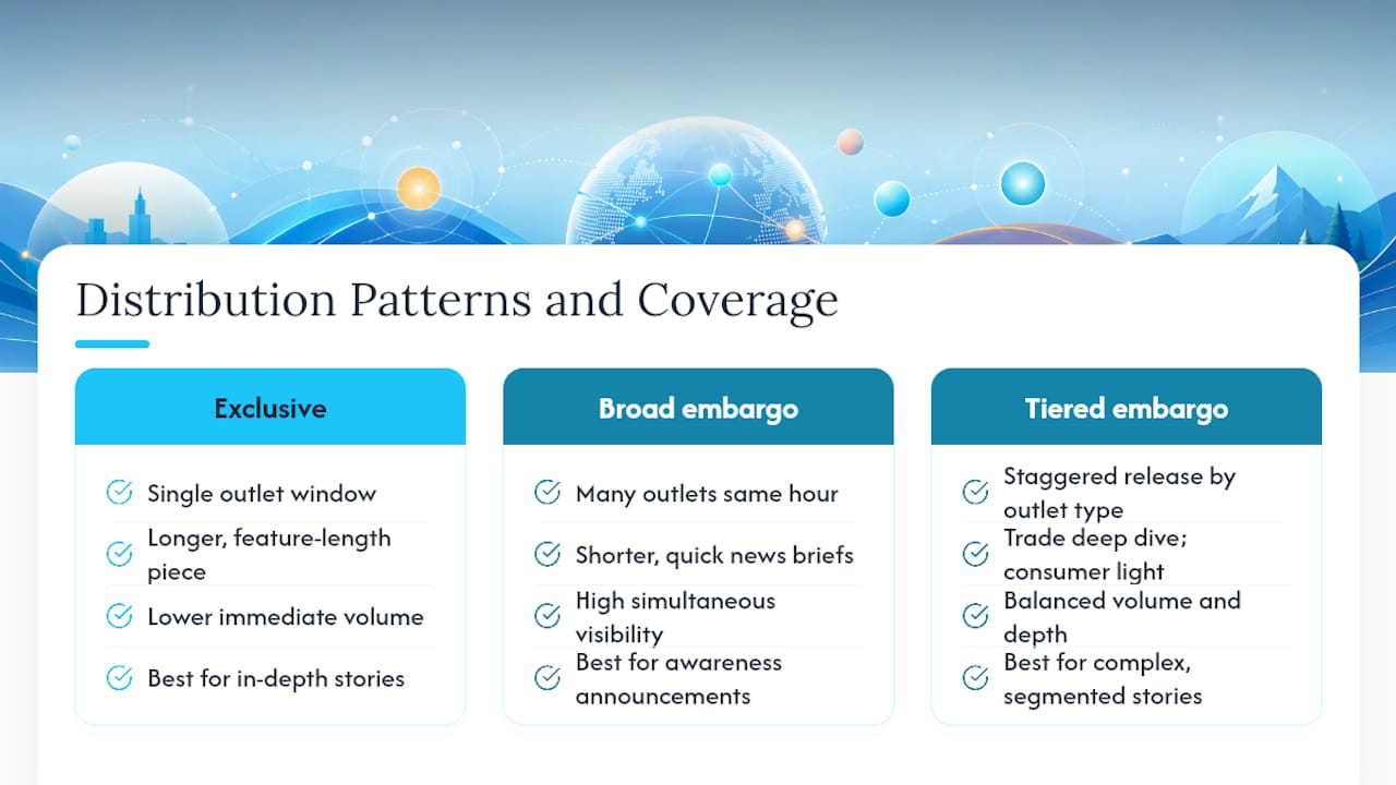 How Embargo and Exclusive Choices Shape Your Coverage Results — overview diagram